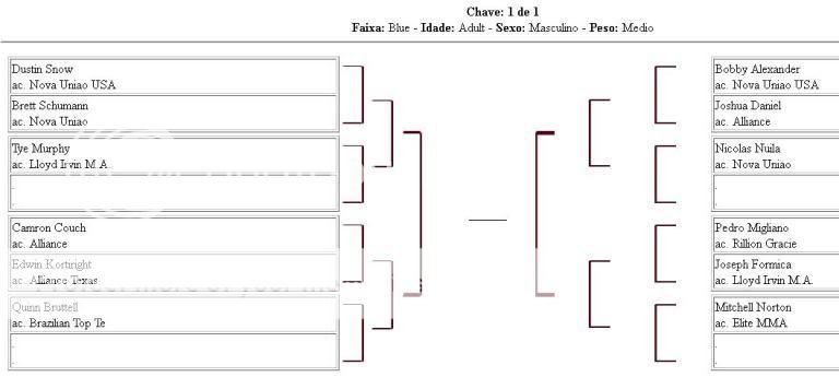 Coach Joseph Formica's bracket for the Dallas International Open BJJ competition